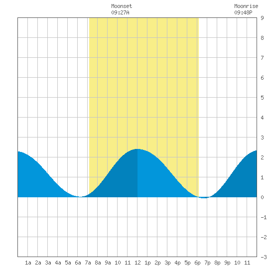 Trout River tide chart for Thursday, February 9, 2023