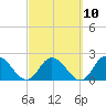 Trout River tide chart for Friday, March 10, 2023