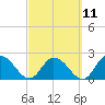 Trout River tide chart for Saturday, March 11, 2023