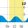 Trout River tide chart for Sunday, March 12, 2023