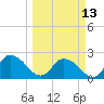 Trout River tide chart for Monday, March 13, 2023