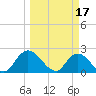Trout River tide chart for Friday, March 17, 2023