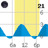 Trout River tide chart for Tuesday, March 21, 2023