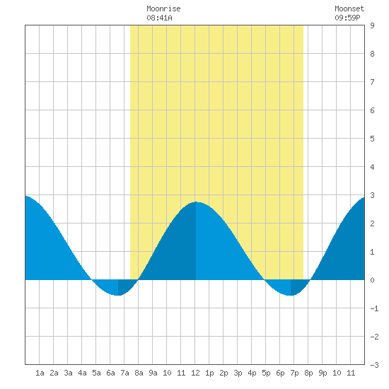 Trout River tide chart for Thursday, March 23, 2023