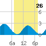 Trout River tide chart for Sunday, March 26, 2023