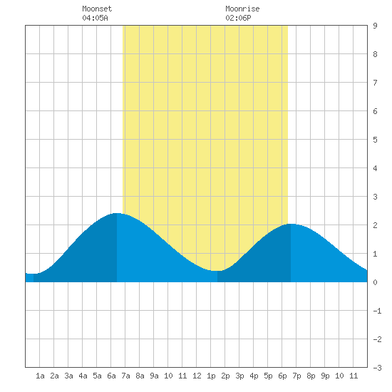 Trout River tide chart for Thursday, March 2, 2023