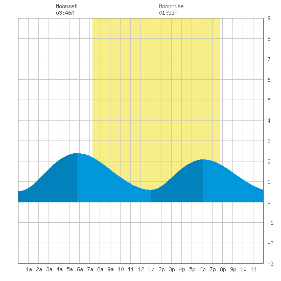 Trout River tide chart for Thursday, March 30, 2023