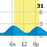 Trout River tide chart for Friday, March 31, 2023