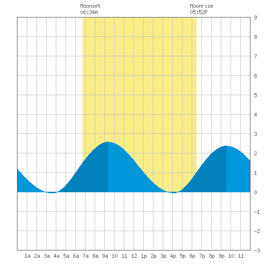 Trout River tide chart for Monday, March 6, 2023