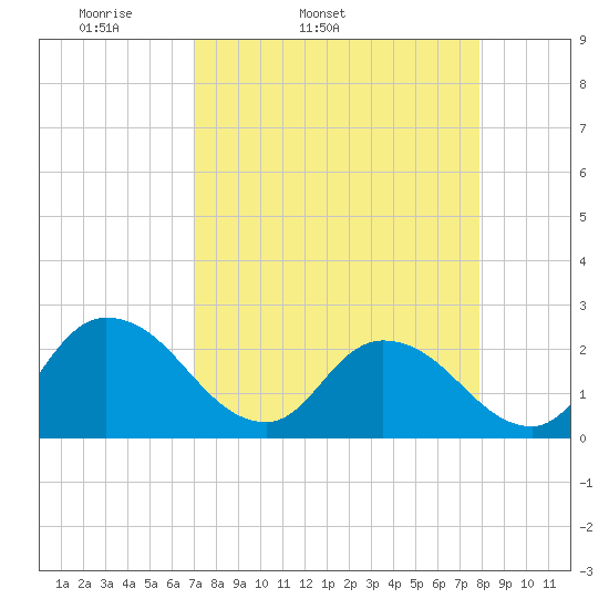 Trout River tide chart for Wednesday, April 12, 2023