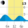 Trout River tide chart for Thursday, April 13, 2023