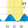 Trout River tide chart for Monday, April 17, 2023