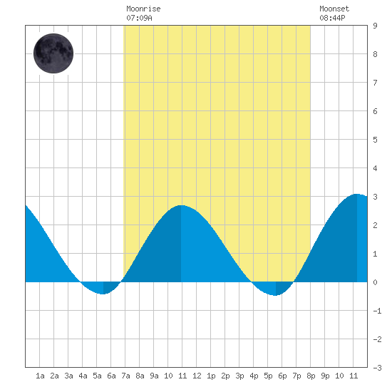 Trout River tide chart for Thursday, April 20, 2023