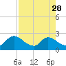 Trout River tide chart for Friday, April 28, 2023