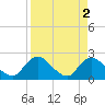 Trout River tide chart for Sunday, April 2, 2023