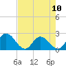 Trout River tide chart for Wednesday, May 10, 2023