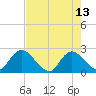 Trout River tide chart for Saturday, May 13, 2023