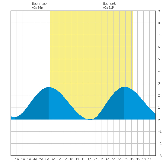 Trout River tide chart for Sunday, May 14, 2023