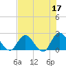 Trout River tide chart for Wednesday, May 17, 2023