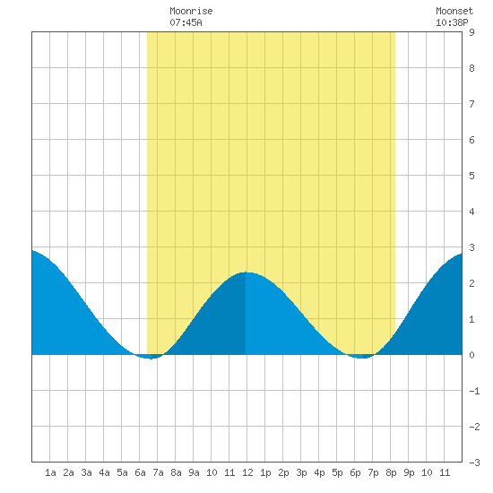 Trout River tide chart for Sunday, May 21, 2023