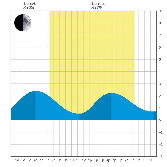Trout River tide chart for Saturday, May 27, 2023