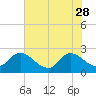 Trout River tide chart for Sunday, May 28, 2023