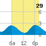 Trout River tide chart for Monday, May 29, 2023