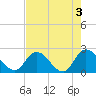 Trout River tide chart for Wednesday, May 3, 2023