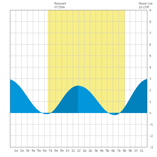 Trout River tide chart for Sunday, May 7, 2023