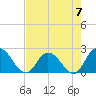 Trout River tide chart for Sunday, May 7, 2023