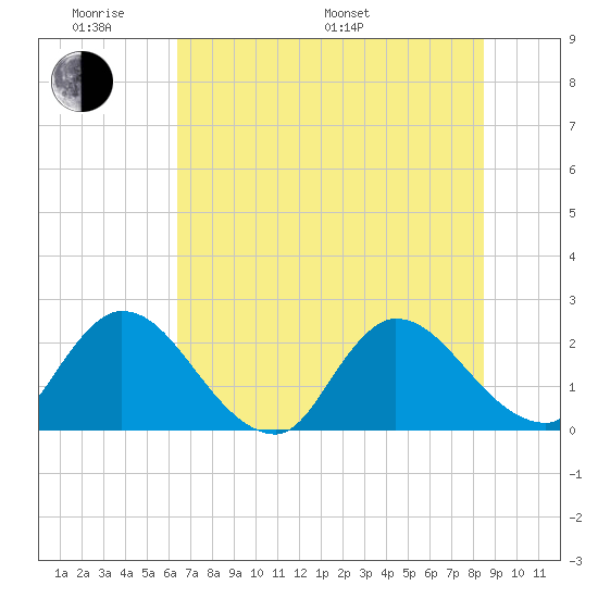Trout River tide chart for Saturday, June 10, 2023