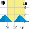 Trout River tide chart for Saturday, June 10, 2023