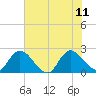 Trout River tide chart for Sunday, June 11, 2023