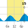 Trout River tide chart for Thursday, June 15, 2023