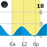 Trout River tide chart for Sunday, June 18, 2023