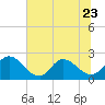 Trout River tide chart for Friday, June 23, 2023