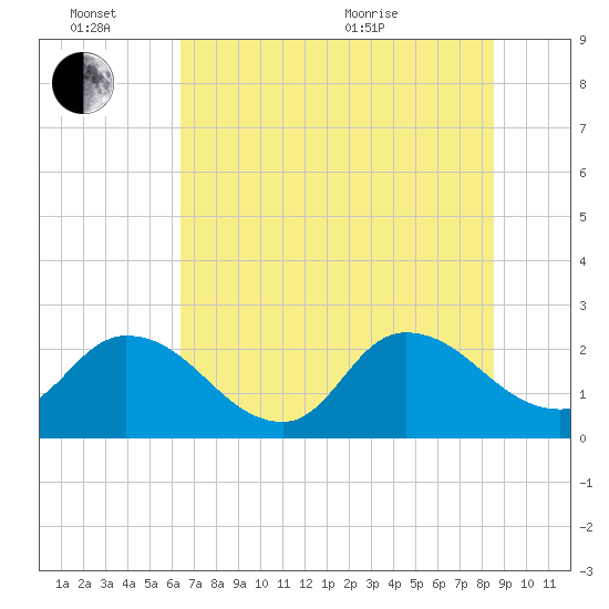 Trout River tide chart for Monday, June 26, 2023