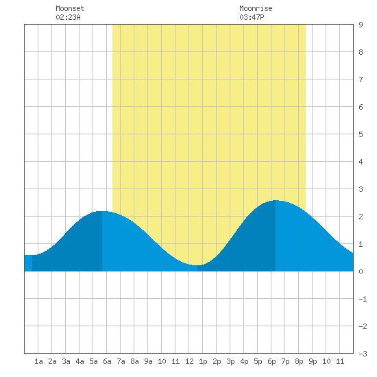 Trout River tide chart for Wednesday, June 28, 2023