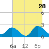 Trout River tide chart for Wednesday, June 28, 2023