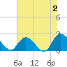 Trout River tide chart for Friday, June 2, 2023