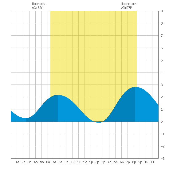 Trout River tide chart for Friday, June 30, 2023