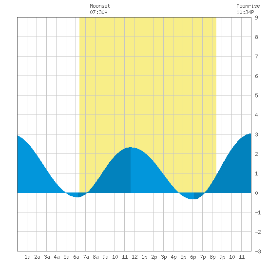 Trout River tide chart for Monday, June 5, 2023