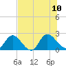 Trout River tide chart for Monday, July 10, 2023