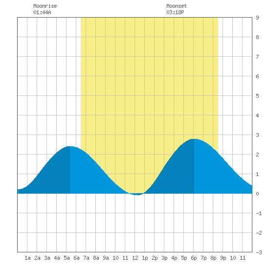 Trout River tide chart for Tuesday, July 11, 2023
