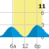 Trout River tide chart for Tuesday, July 11, 2023