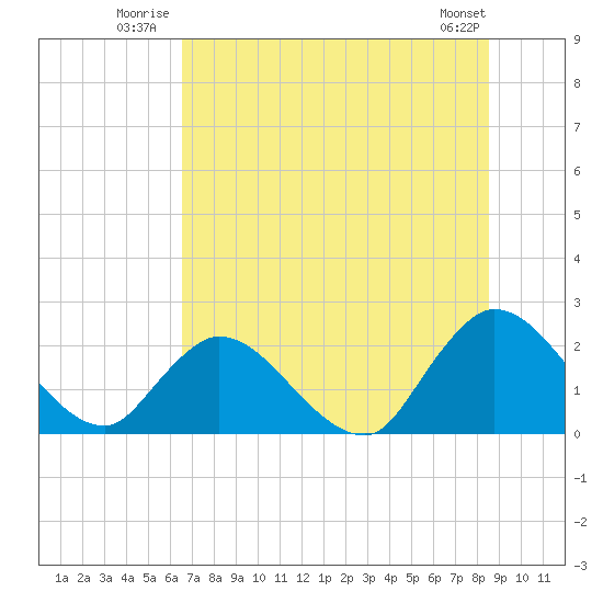 Trout River tide chart for Friday, July 14, 2023