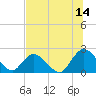 Trout River tide chart for Friday, July 14, 2023
