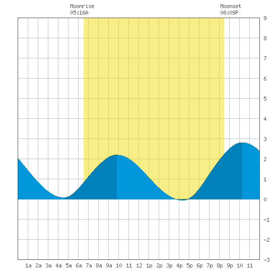 Trout River tide chart for Sunday, July 16, 2023