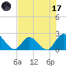 Trout River tide chart for Monday, July 17, 2023