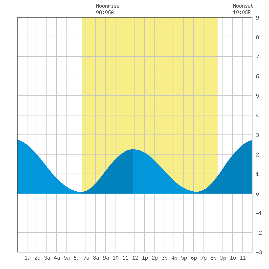 Trout River tide chart for Wednesday, July 19, 2023
